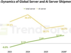TrendForce: dostawy serwerów AI wzrosną o ponad 28% w 2026 r.