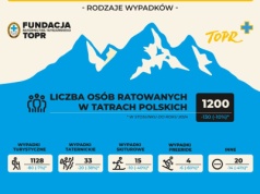 TOPR: statystyki działań ratunkowych w 2025 roku