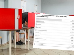 Polacy wskazali, kto powinien rządzić krajem. Jedna partia zgarnęła większość głosów, to nie PiS