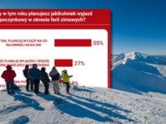 Polacy stawiają na krajowe ferie. Zagranica tylko dla nielicznych