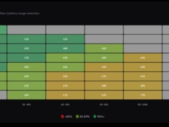 Statystyki degradacji baterii w używanych Teslach. 130-160 tys. km przebiegu w wieku ponad 7 lat to -21 procent. Tylko USA