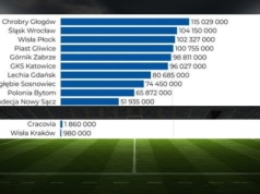 Nowy Sącz w „Ekstraklasie” wydatków na piłkarską drużynę