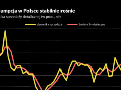 Koniec zaciskania pasa. Polacy ruszyli na większe zakupy