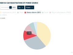 Samochody elektryczne w Europie: 17,4 proc. w 2025 roku. W Polsce 7,2 proc, 43 311 sztuk, więcej niż diesli