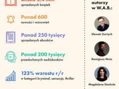 GW Foksal i ArtRage podają wielkość sprzedaży w roku 2025. Jak wyglądają e-booki?