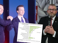 Sondaż: obie Konfederacje łącznie prześcigają Prawo i Sprawiedliwość 