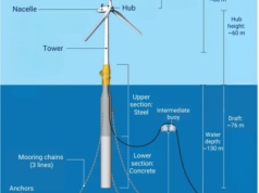 Japonia inauguruje nową erę offshore wind. Działa pierwsza pływająca farma wiatrowa