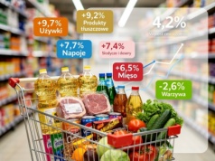 W 2025 roku ceny w sklepach wzrosły o 4,2%. Liderzy to używki i tłuszcze, taniały warzywa