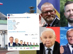 Sondaż: spadek PiS i wzrost partii Brauna, PSL jednak powyżej progu