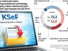 Polacy twierdzą, że KSeF nie jest bezpieczny dla firm. Sondaż dla „Rzeczpospolitej”