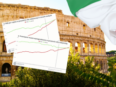 Niedługo będziemy zarabiali lepiej od Włochów! Znamy datę