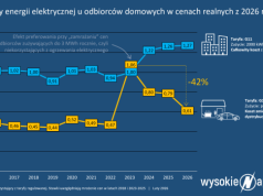 W taniej strefie prąd potaniał realnie o ponad 40%
