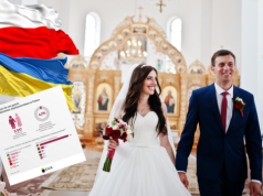 Polacy zakochali się w Ukrainkach, Polki w Ukraińcach znacznie mniej. Małżeństwa międzynarodowe w Polsce
