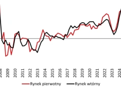 Stało się: ceny mieszkań w w Polsce wreszcie spadły. Pekao nie daje złudzeń