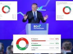 Fatalne notowania rządu Tuska. Jeszcze gorsze samego premiera