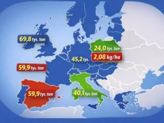 Polska nadal używa mniej pestycydów niż reszta UE – najnowsze dane