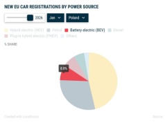 Samochody elektryczne: 19,3 proc. w Unii, 19,7 proc. w Europie, 8,8 proc. w Polsce. Tesla w Europie znowu spadek