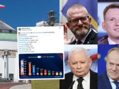 Sondaż: spada poparcie dla KO i PiS, rośnie dla Brauna i Konfederacji