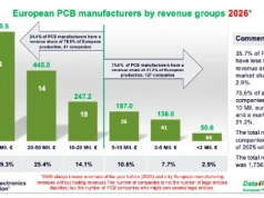Przychody europejskiego rynku PCB ze wzrostem 2,4 proc.
