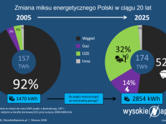 Jak zmieniła się energetyka i ceny prądu przez 20 lat?