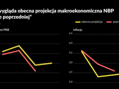 Optymistyczna projekcja gospodarcza ekspertów NBP. Ile z niej zostanie po wojnie na Bliskim Wschodzie?
