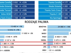 Samochody elektryczne w lutym 2026 w Polsce na poziomie 4 proc. Wygrały z LPG, przegrały z dieslami