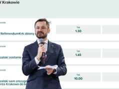 107 tys. podpisów pod referendum w Krakowie. Bukmacherzy obstawiają los Aleksandra Miszalskiego