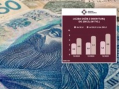 Coraz więcej Polaków dostaje groszowe emerytury. 50 zł dla tysięcy osób