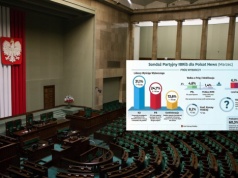 KO traci większość koalicjantów. KKP z największym wzrostem