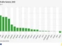 Wzrost lasów w UE przewyższa wycinkę