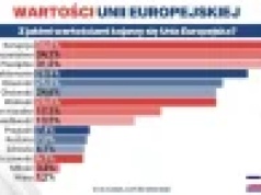Wartością najbardziej kojarzoną w Polsce z Unią Europejską jest korupcja