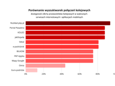 Nie wszystkie pociągi w wyszukiwarkach. ProKolej sprawdza, komu „znikają” połączenia