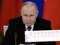 Pomimo państwowej cenzury i braku opozycji, notowania Putina są najgorsze od lat