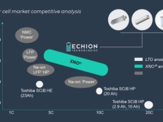 Baterie Li-ion z anodami XNO niespodziewanym nowym graczem. Wysokie moce, niska degradacja, ale średnie gęstości energii