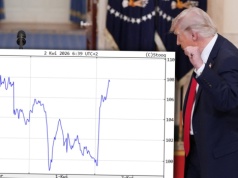 Prysły nadzieje. Ropa naftowa wystrzeliła, gdy Donald Trump zaczął mówić. Akcje w dół