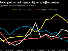 Niemiecka giełda traci najmocniej na wojnie w Iranie