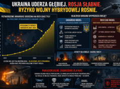 Rosnąca siła Ukrainy i słabnące tyły Rosji – ryzyko wojny hybrydowej rośnie