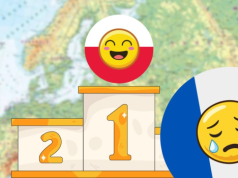 Polska goni europejską czołówkę. Francja coraz wyraźniej traci przewagę