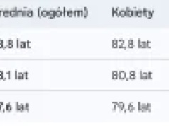 W upadłym państwie Iran średnia długość życia mężczyzn jest dłuższa niż w Polsce