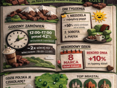 Czekoladowy lek na zło. Polacy zamówili kilkaset tysięcy czekoladowych pozycji w rok