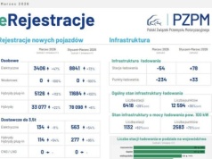 Samochody elektryczne w Polsce: 3 406 egz. w marcu, +47,4 proc. rok do roku mimo końca programu dopłat