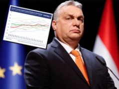 Węgry dały się wyprzedzić nawet Bułgarii. Tego wyborcy mogą mu nie darować