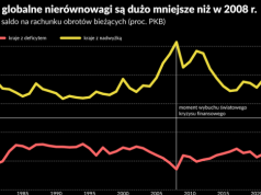 MFW ostrzega: globalne nierównowagi znów są duże i znów grożą kryzysem. Ale to nie 2008 r.