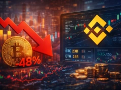 Rynek kryptowalut hamuje. Wolumeny na giełdach spadły o prawie 50%