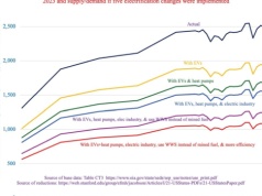 Przejście na samochody elektryczne ZMNIEJSZY nasze zapotrzebowanie energetyczne. Paradoks, ale prawdziwy