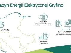 Pod Gryfinem powstanie instalacja bateryjna o największej mocy w Polsce. Koszt: ponad miliard złotych