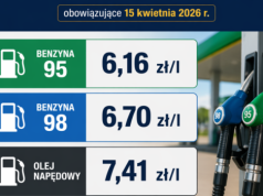 Sprawdź, ile zapłacisz za paliwo 15 kwietnia 2026 r.