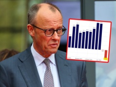 Kompletne załamanie w Niemczech. Tego nie było od 4 lat