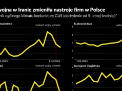 Tąpnęły nastroje w transporcie. W innych branżach większy spokój w reakcji na wojnę