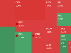 Mapa GPW: Pepco, JSW, Dino, Mirbud i Boryszew w centrum uwagi